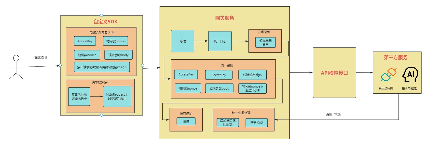 API调用